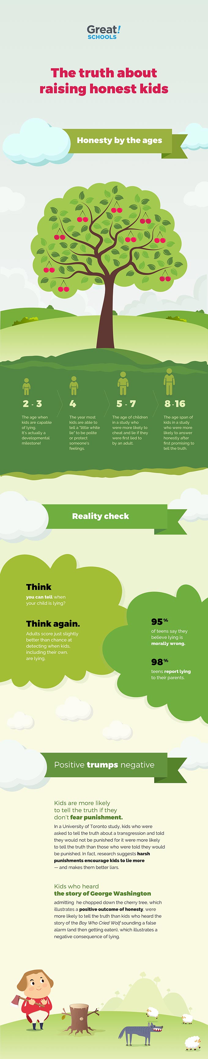 infographic-raising-honest-kids